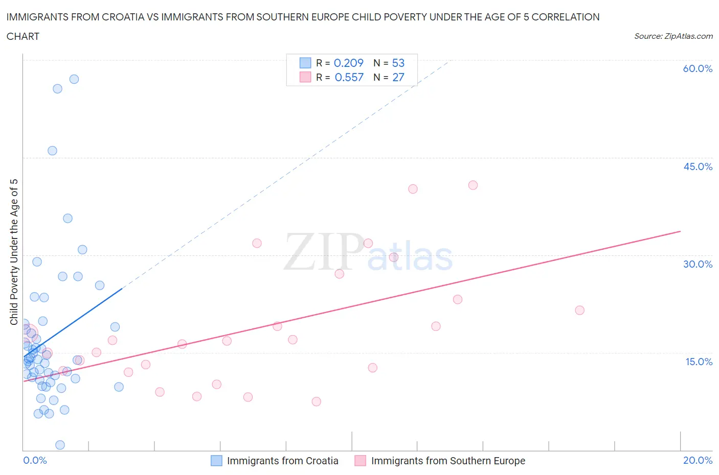 Immigrants from Croatia vs Immigrants from Southern Europe Child Poverty Under the Age of 5