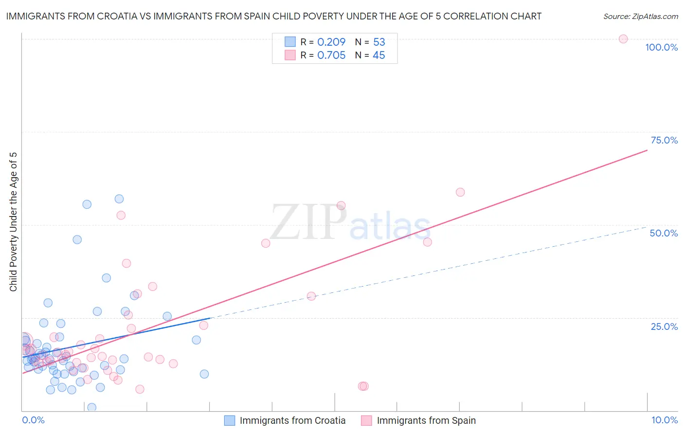 Immigrants from Croatia vs Immigrants from Spain Child Poverty Under the Age of 5
