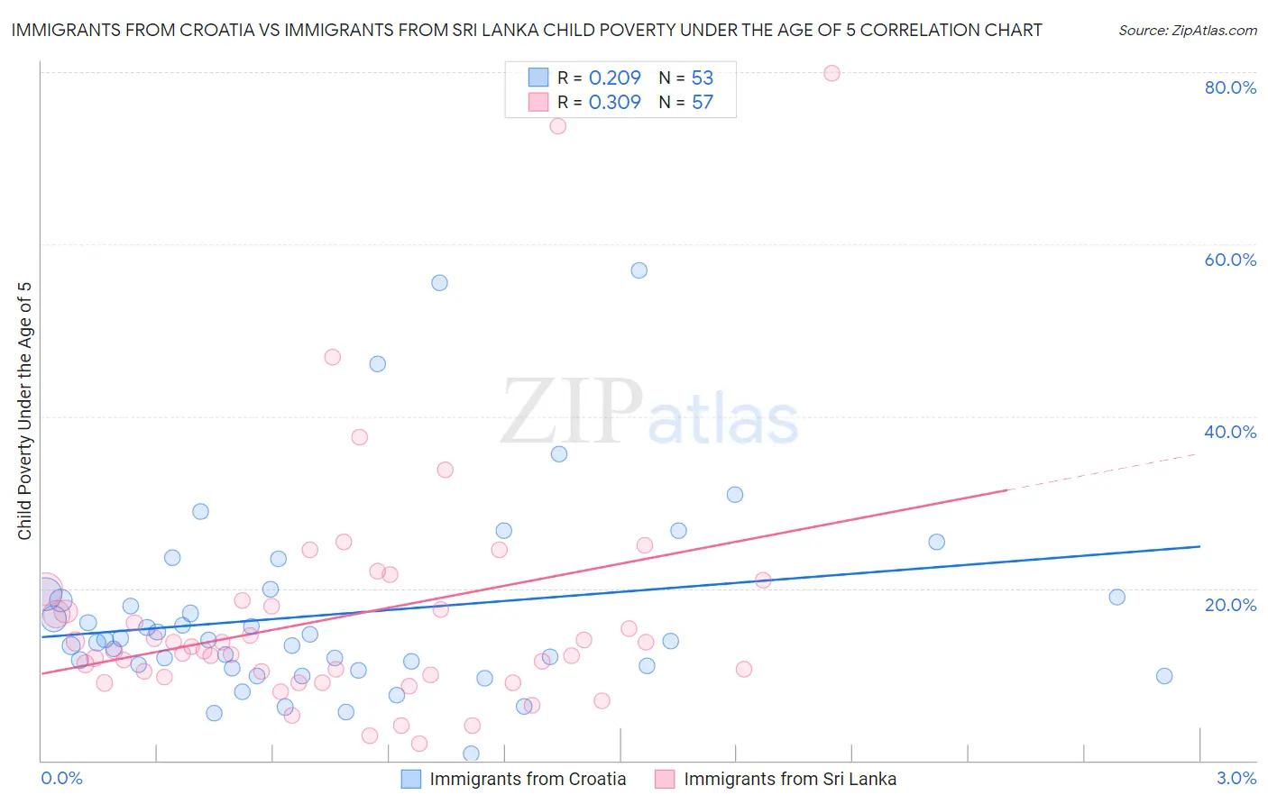 Immigrants from Croatia vs Immigrants from Sri Lanka Child Poverty Under the Age of 5