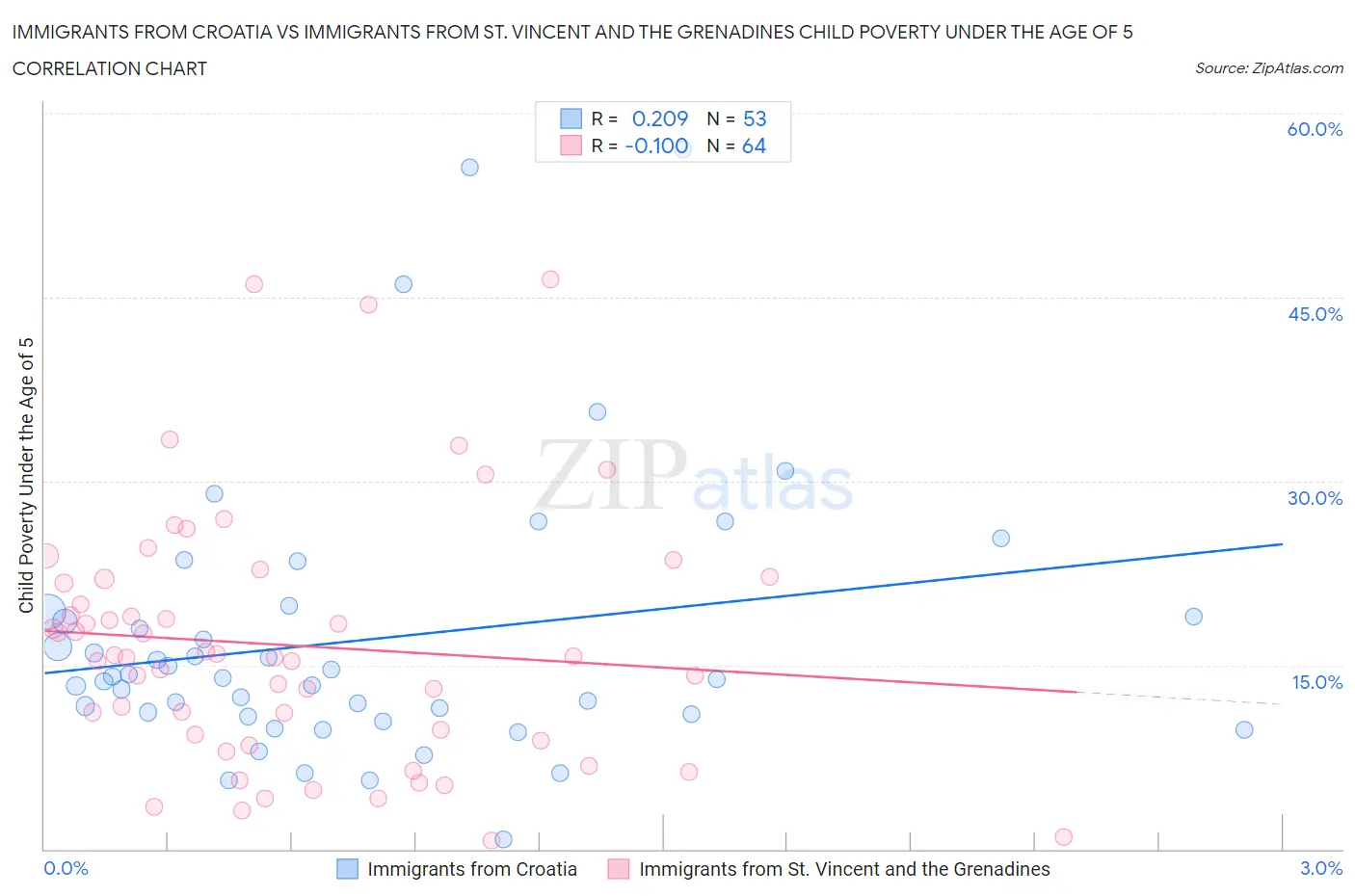 Immigrants from Croatia vs Immigrants from St. Vincent and the Grenadines Child Poverty Under the Age of 5