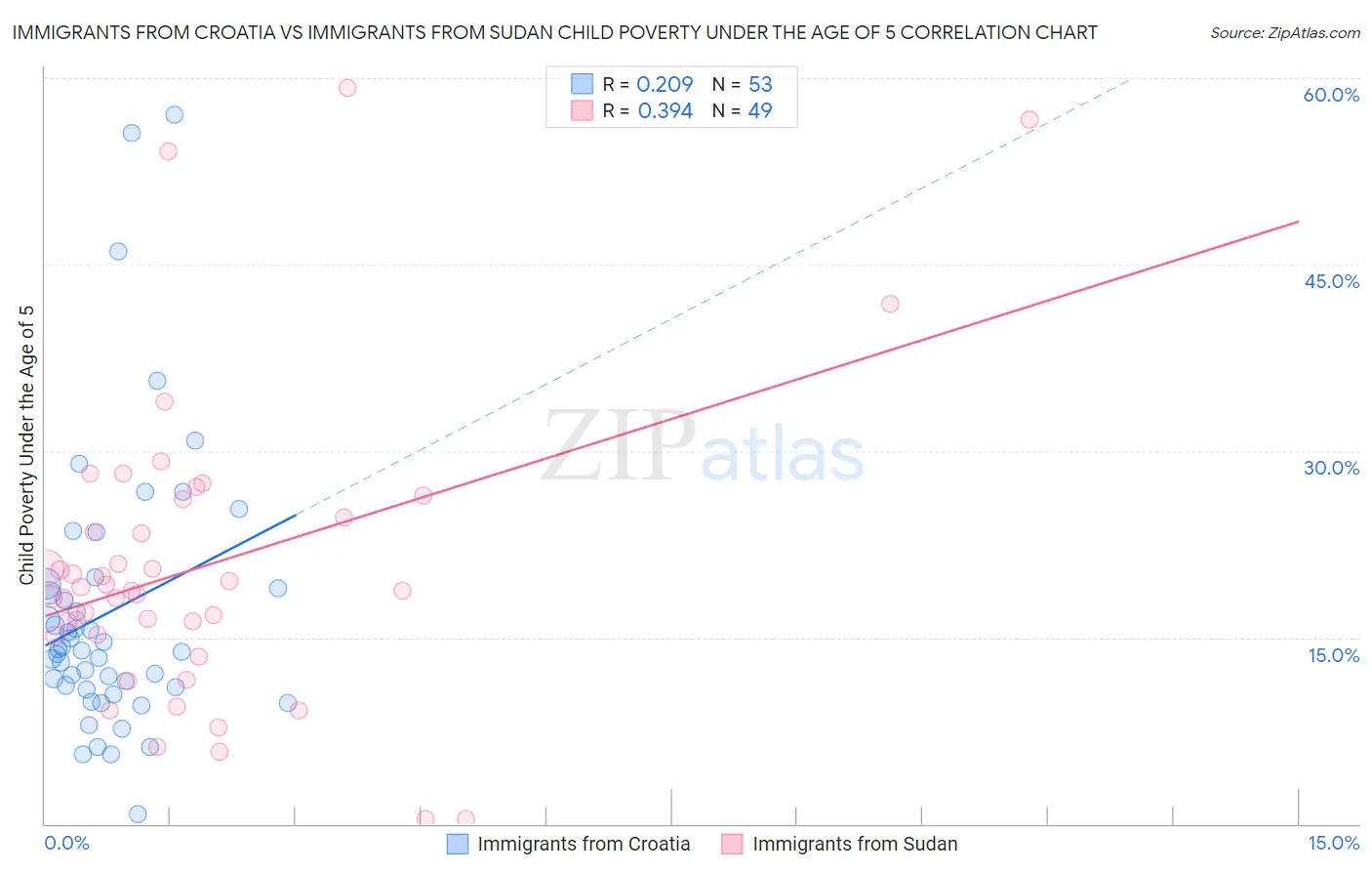 Immigrants from Croatia vs Immigrants from Sudan Child Poverty Under the Age of 5