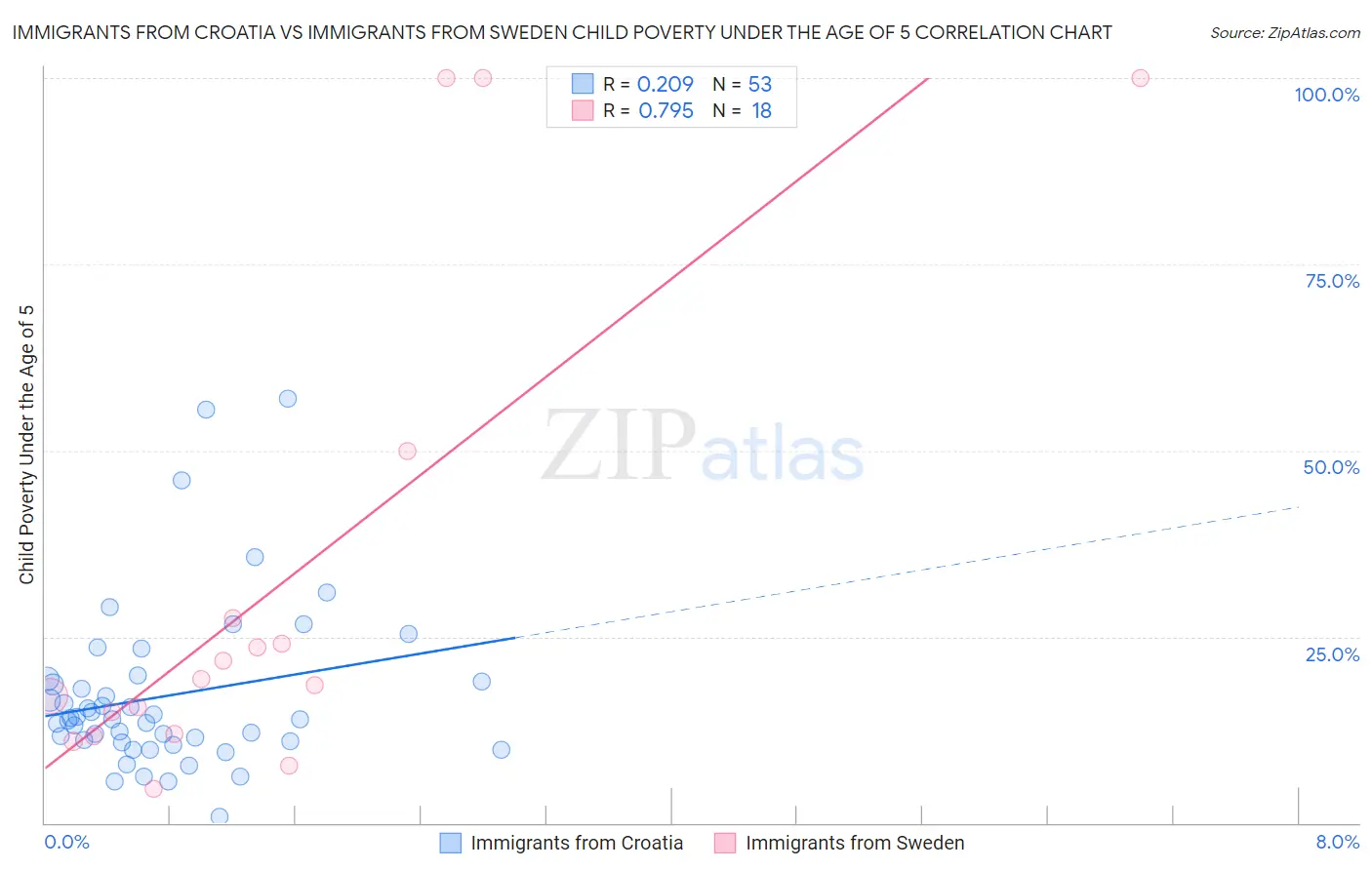 Immigrants from Croatia vs Immigrants from Sweden Child Poverty Under the Age of 5