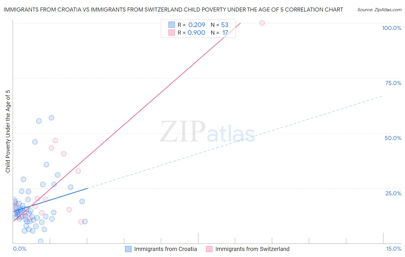 Immigrants from Croatia vs Immigrants from Switzerland Child Poverty Under the Age of 5