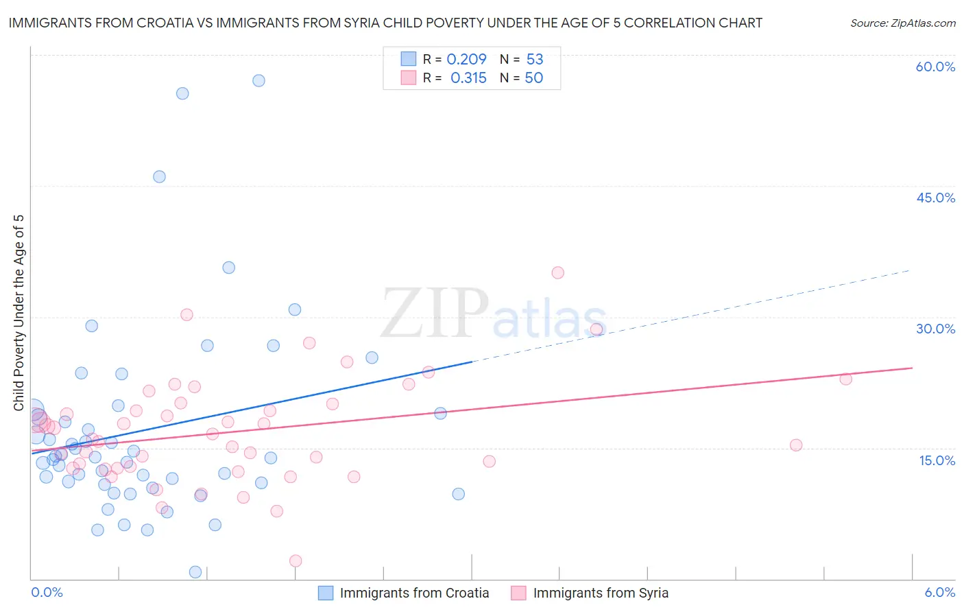Immigrants from Croatia vs Immigrants from Syria Child Poverty Under the Age of 5
