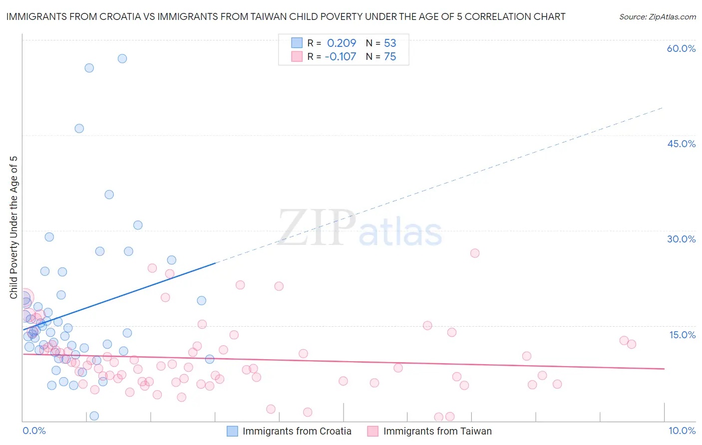 Immigrants from Croatia vs Immigrants from Taiwan Child Poverty Under the Age of 5