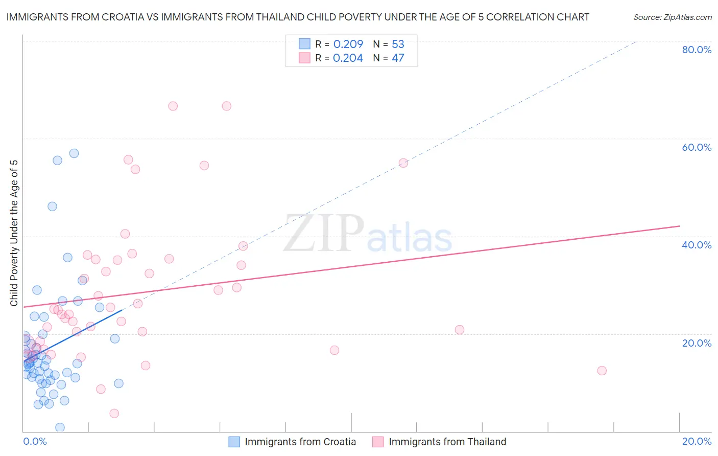Immigrants from Croatia vs Immigrants from Thailand Child Poverty Under the Age of 5