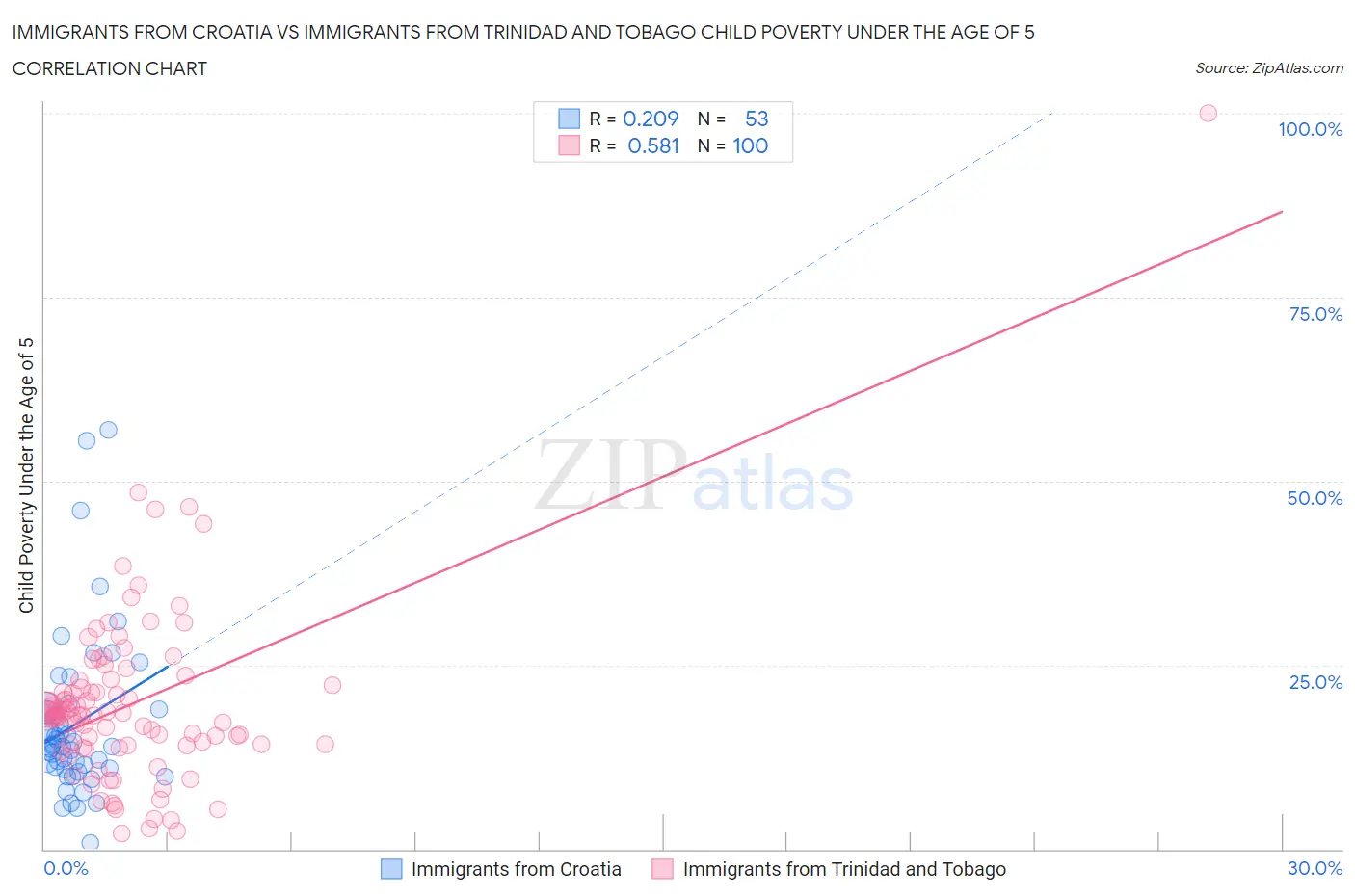 Immigrants from Croatia vs Immigrants from Trinidad and Tobago Child Poverty Under the Age of 5