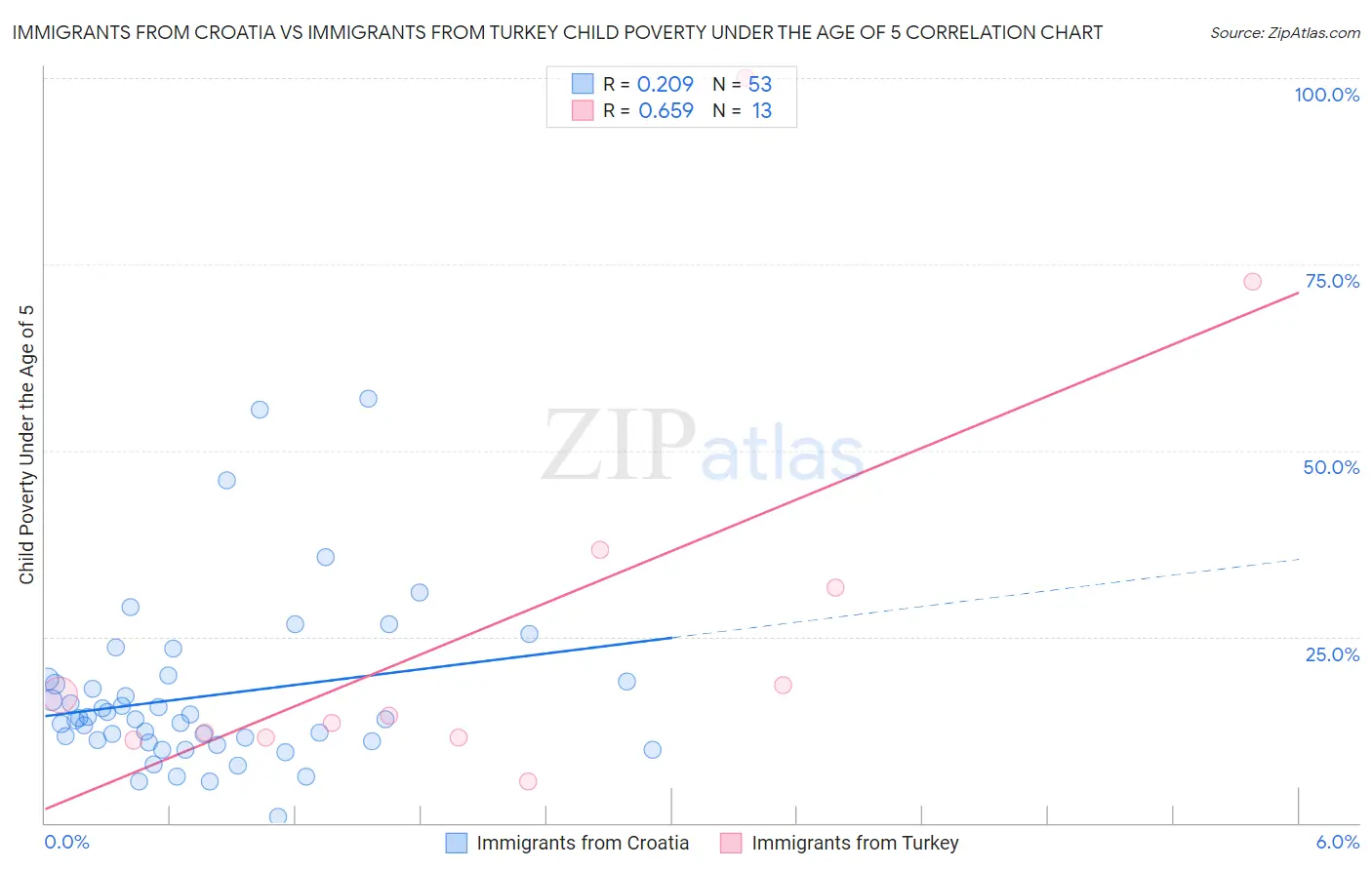 Immigrants from Croatia vs Immigrants from Turkey Child Poverty Under the Age of 5