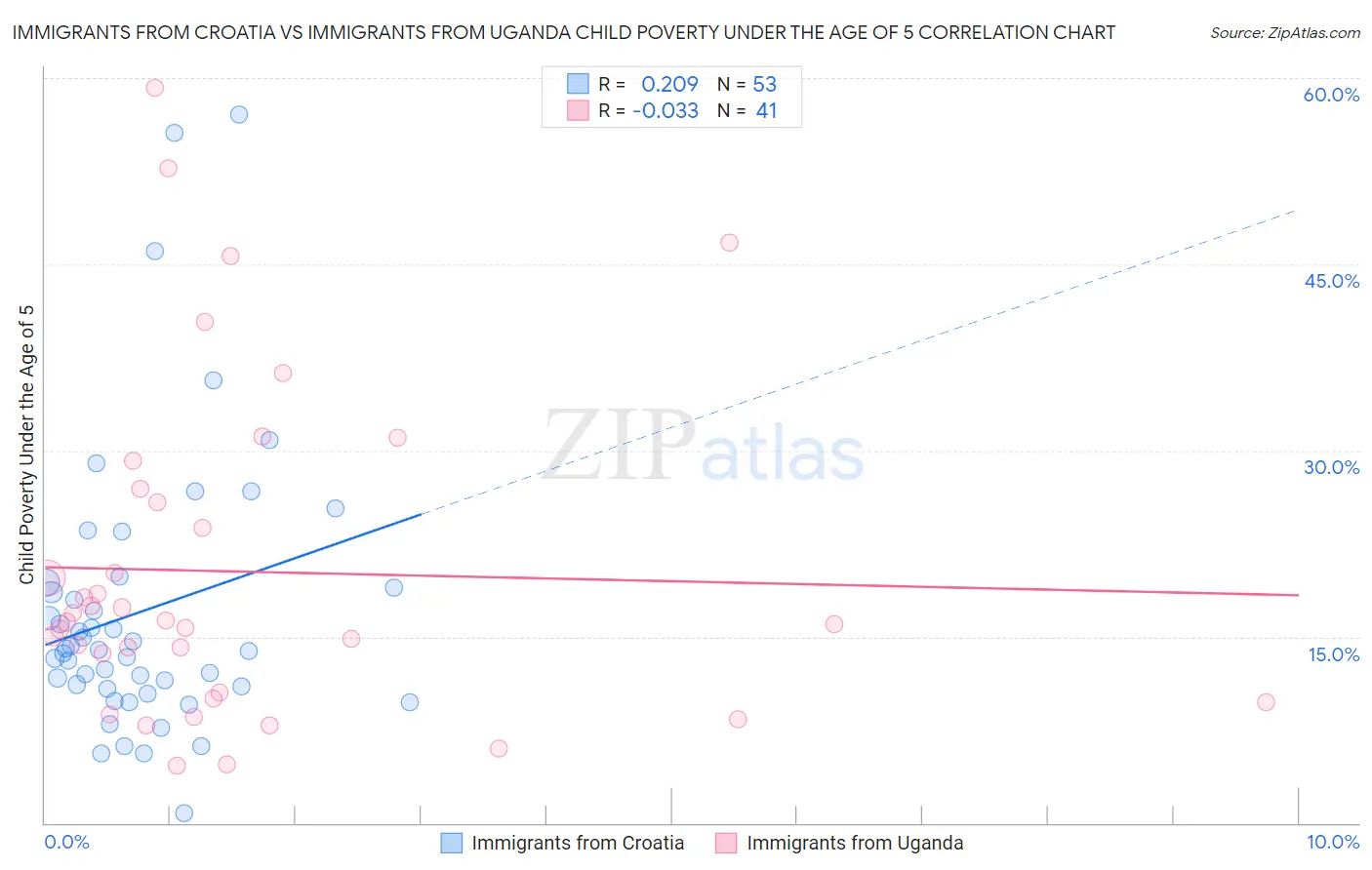 Immigrants from Croatia vs Immigrants from Uganda Child Poverty Under the Age of 5