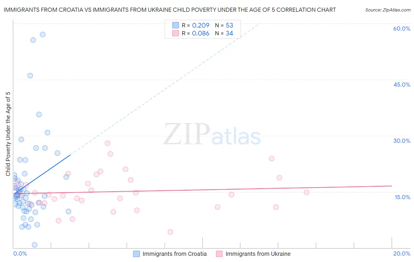 Immigrants from Croatia vs Immigrants from Ukraine Child Poverty Under the Age of 5