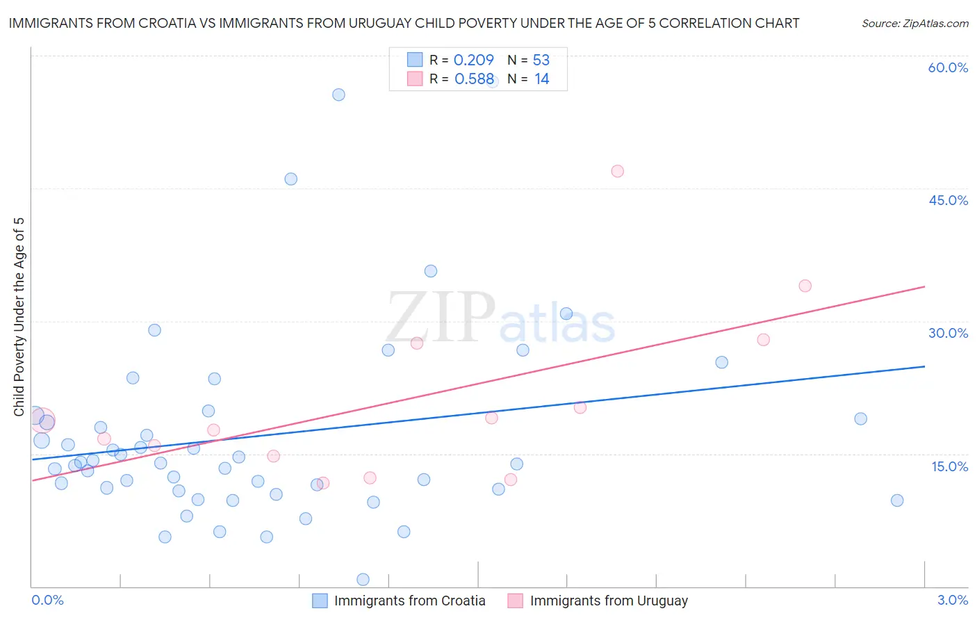 Immigrants from Croatia vs Immigrants from Uruguay Child Poverty Under the Age of 5