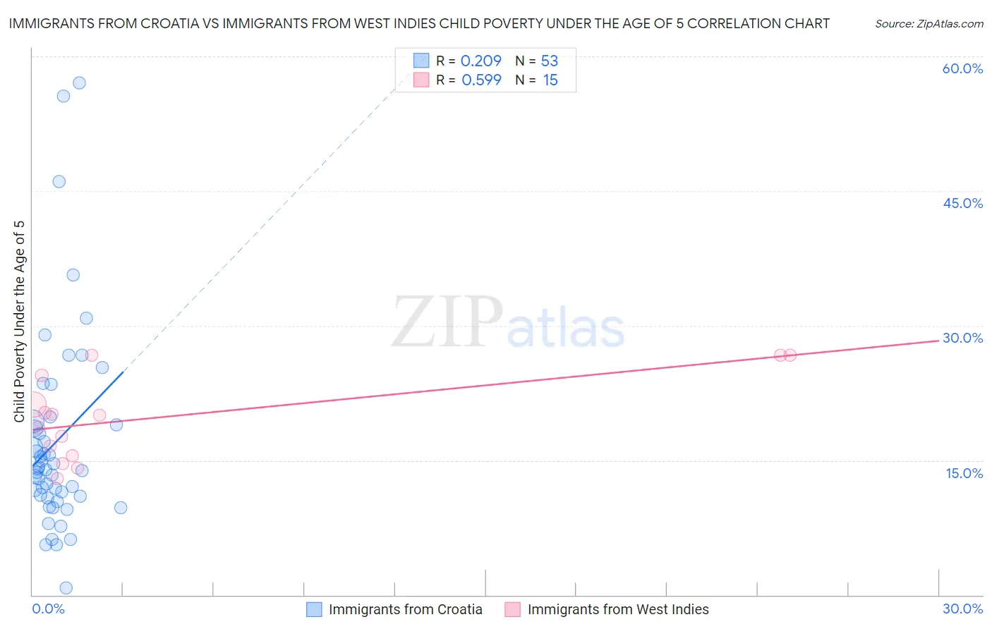 Immigrants from Croatia vs Immigrants from West Indies Child Poverty Under the Age of 5