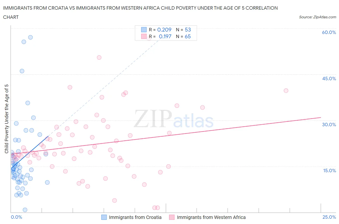 Immigrants from Croatia vs Immigrants from Western Africa Child Poverty Under the Age of 5