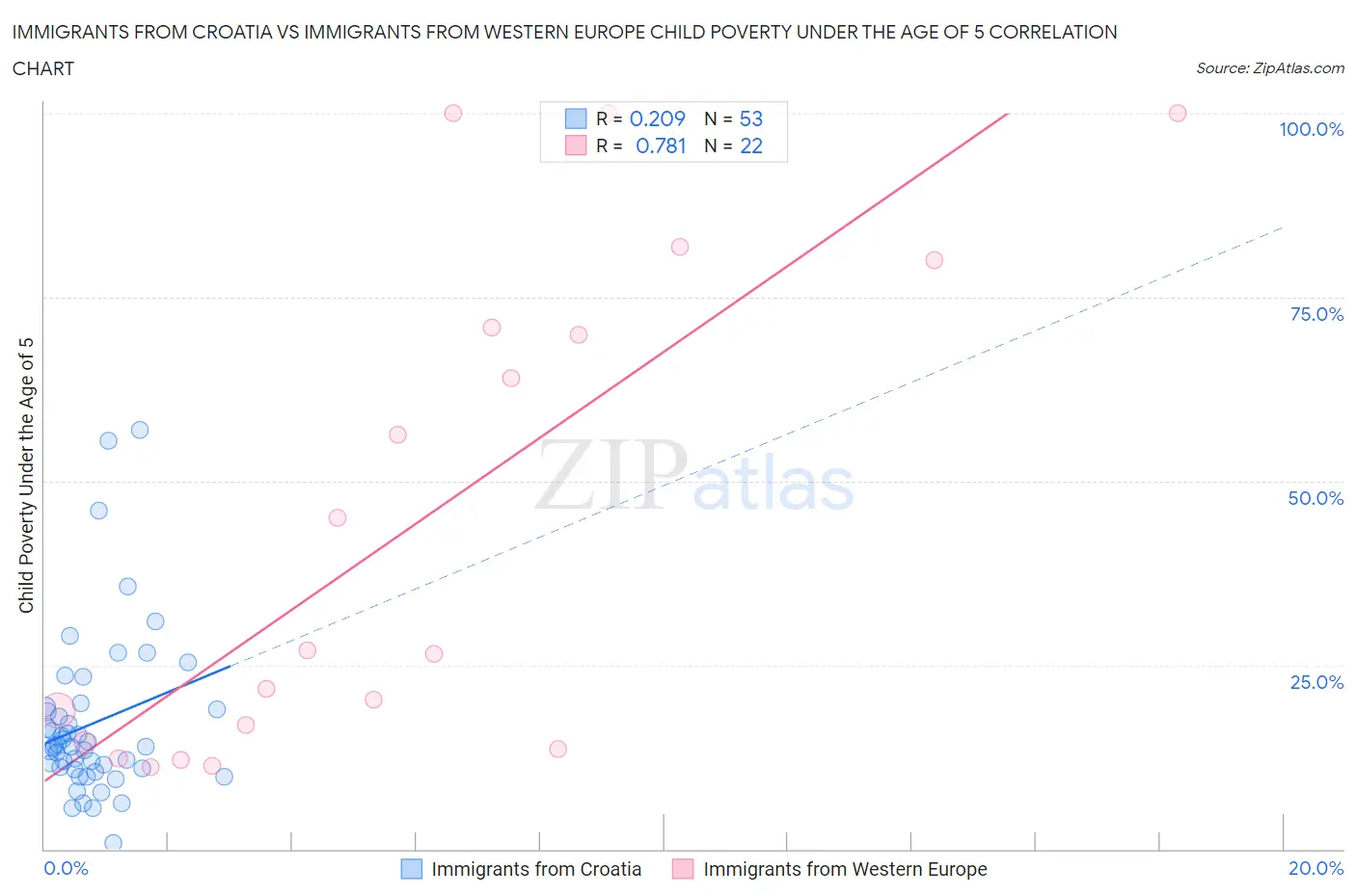Immigrants from Croatia vs Immigrants from Western Europe Child Poverty Under the Age of 5