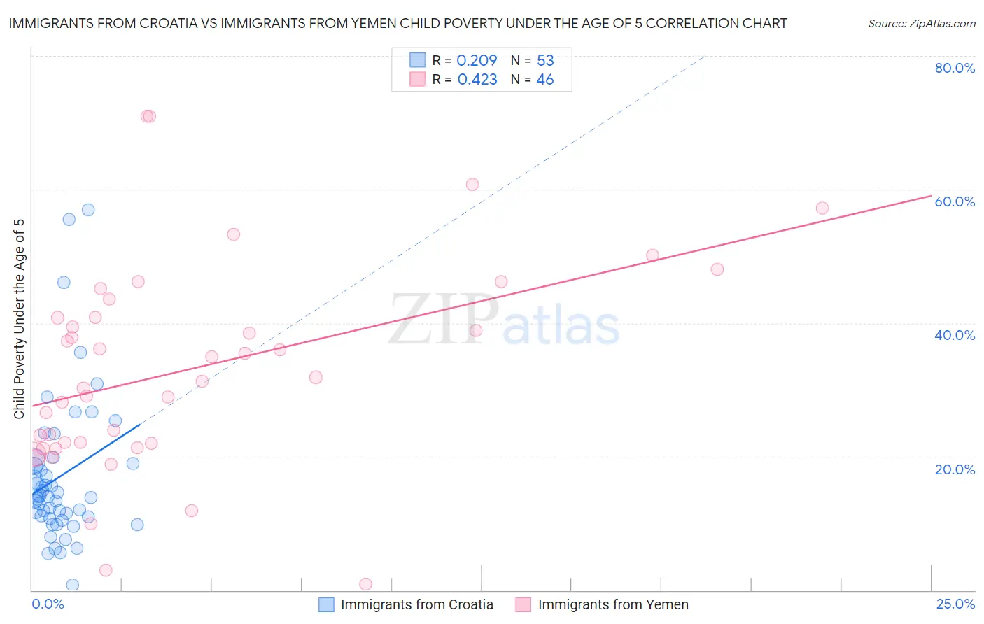 Immigrants from Croatia vs Immigrants from Yemen Child Poverty Under the Age of 5