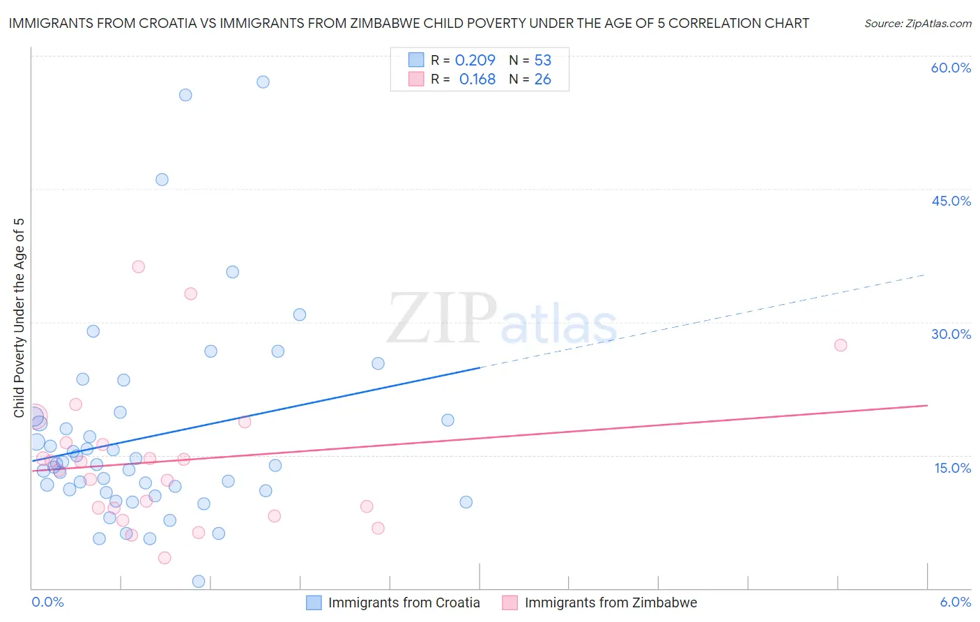 Immigrants from Croatia vs Immigrants from Zimbabwe Child Poverty Under the Age of 5