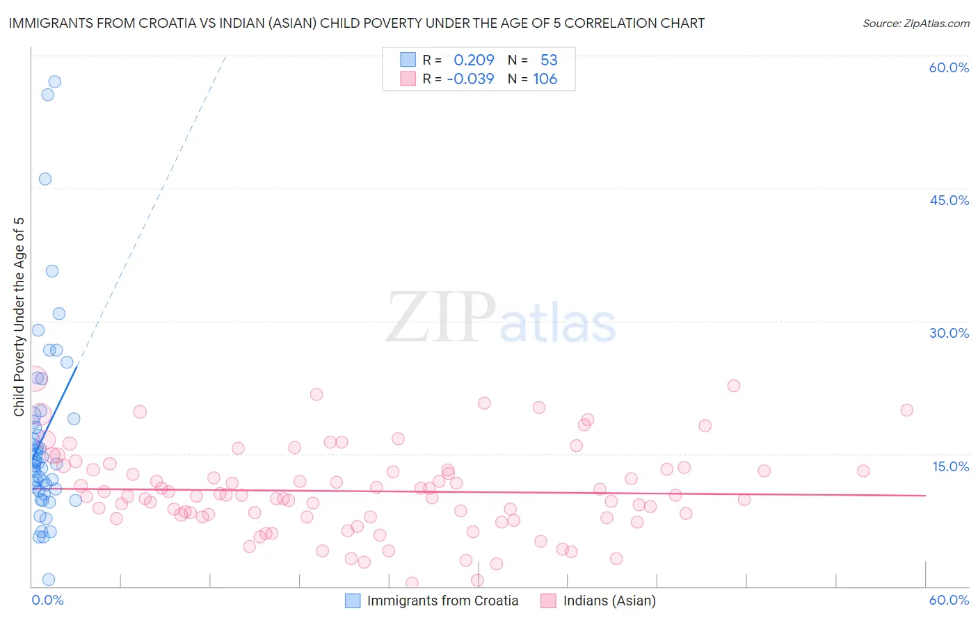 Immigrants from Croatia vs Indian (Asian) Child Poverty Under the Age of 5