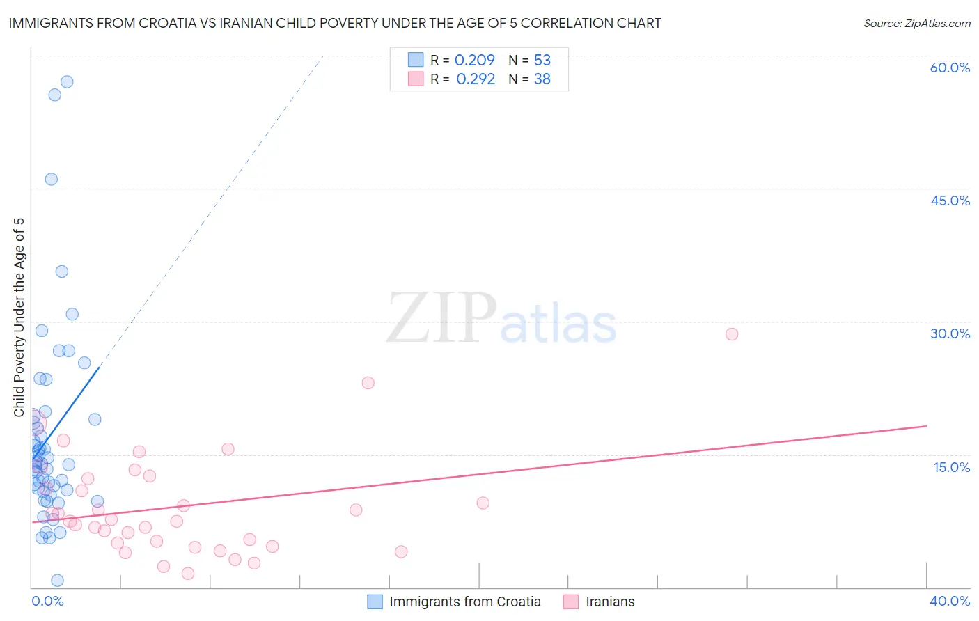 Immigrants from Croatia vs Iranian Child Poverty Under the Age of 5