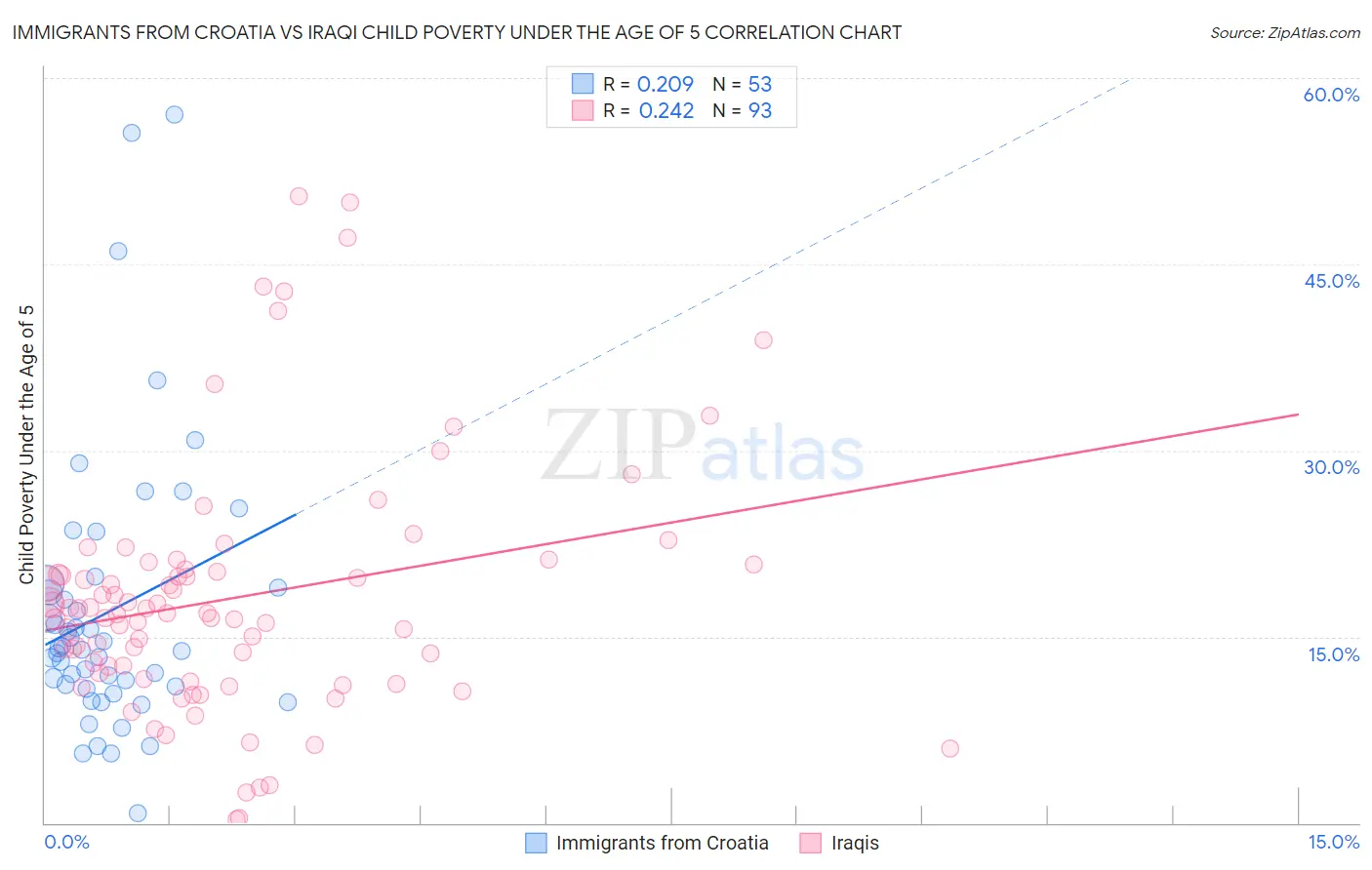Immigrants from Croatia vs Iraqi Child Poverty Under the Age of 5