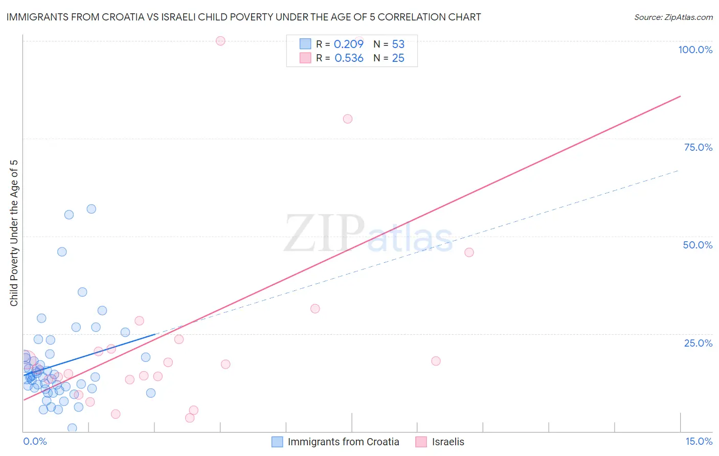 Immigrants from Croatia vs Israeli Child Poverty Under the Age of 5