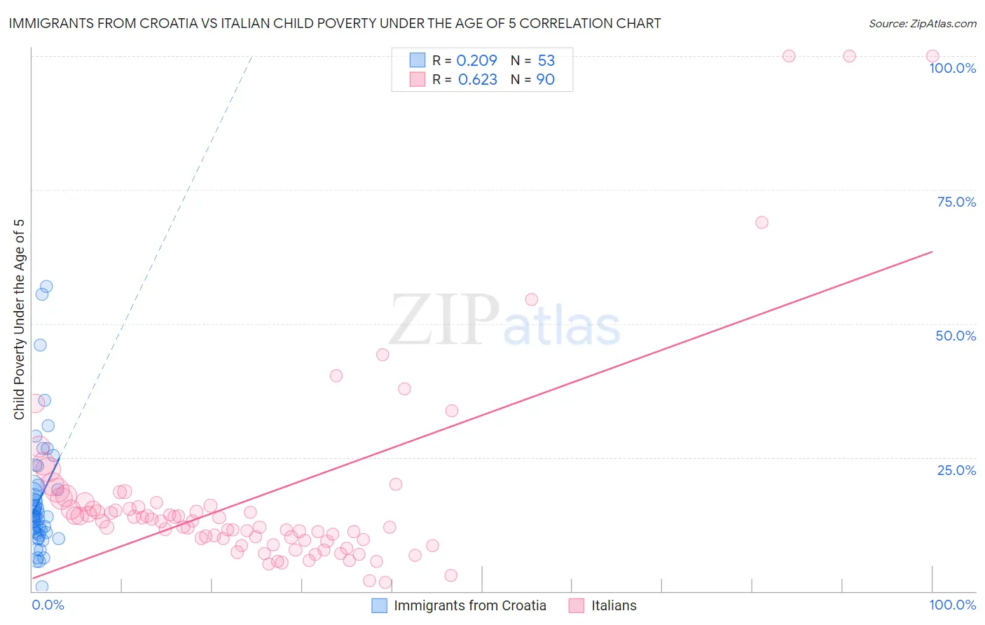 Immigrants from Croatia vs Italian Child Poverty Under the Age of 5