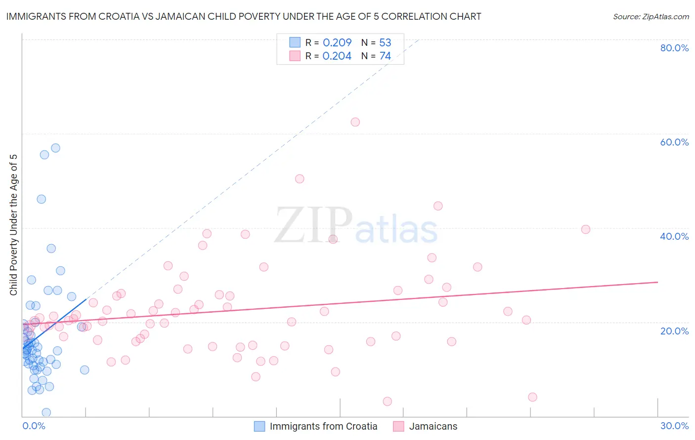 Immigrants from Croatia vs Jamaican Child Poverty Under the Age of 5