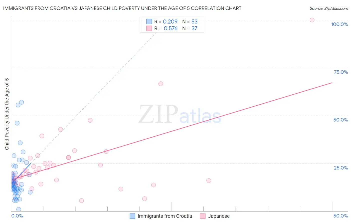 Immigrants from Croatia vs Japanese Child Poverty Under the Age of 5