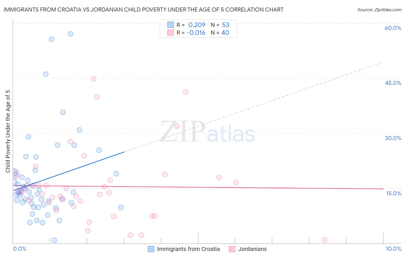 Immigrants from Croatia vs Jordanian Child Poverty Under the Age of 5
