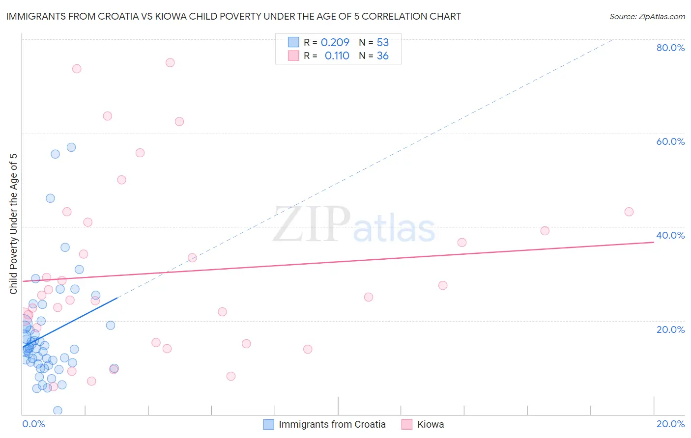 Immigrants from Croatia vs Kiowa Child Poverty Under the Age of 5