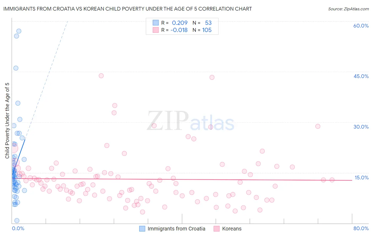 Immigrants from Croatia vs Korean Child Poverty Under the Age of 5