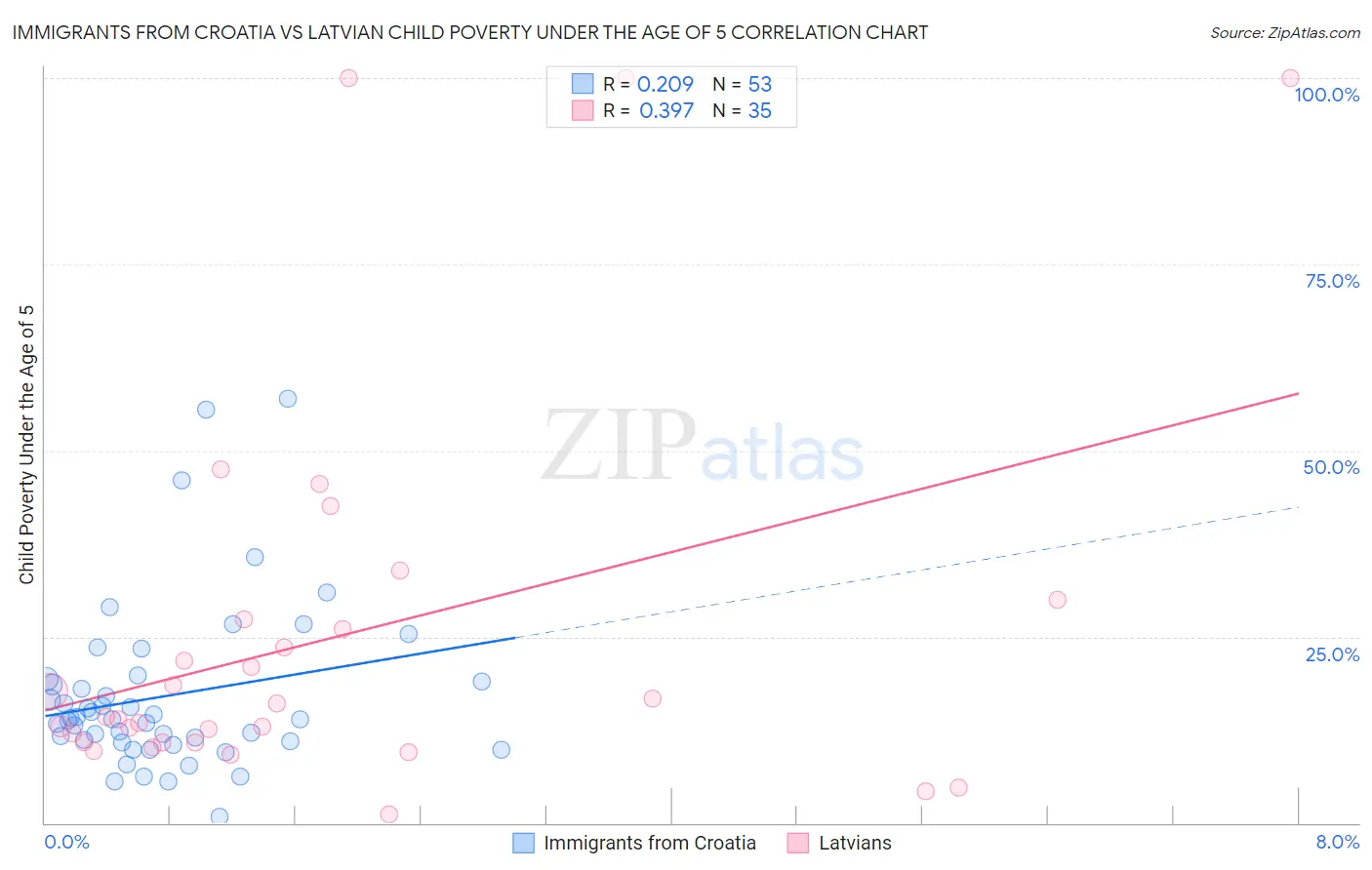 Immigrants from Croatia vs Latvian Child Poverty Under the Age of 5