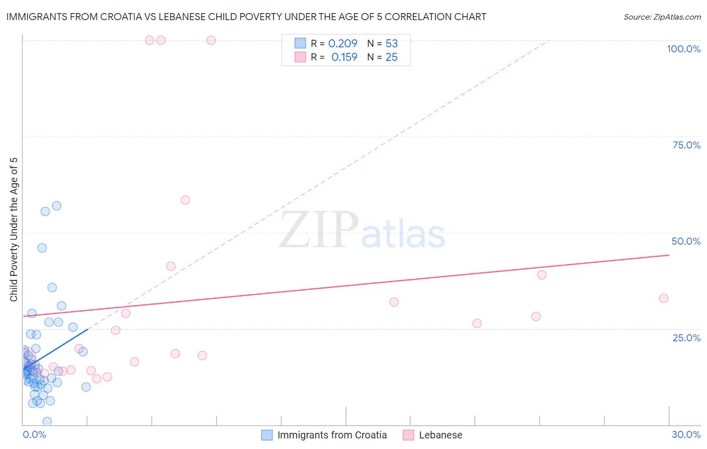 Immigrants from Croatia vs Lebanese Child Poverty Under the Age of 5