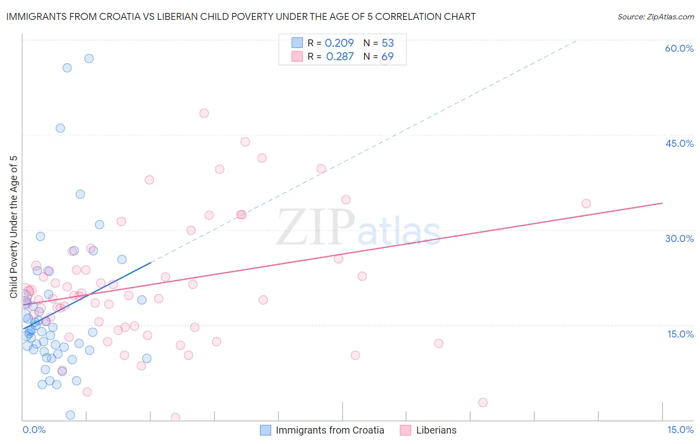 Immigrants from Croatia vs Liberian Child Poverty Under the Age of 5