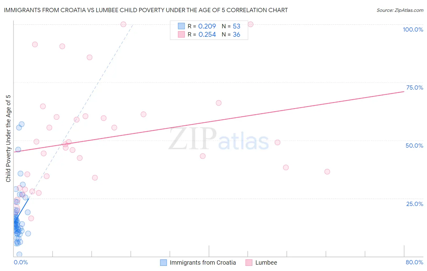 Immigrants from Croatia vs Lumbee Child Poverty Under the Age of 5