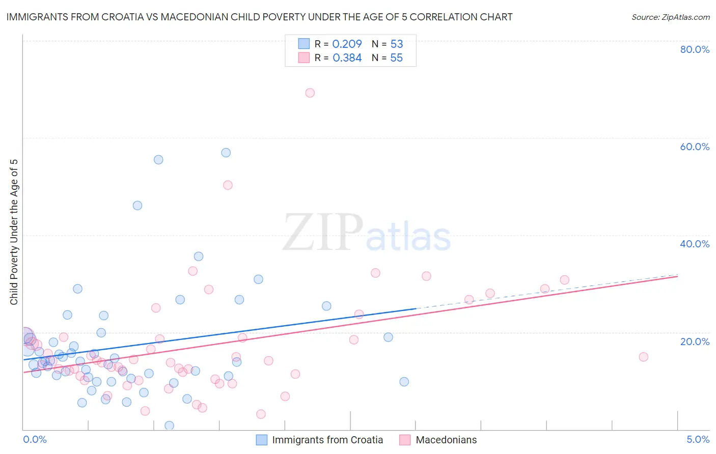Immigrants from Croatia vs Macedonian Child Poverty Under the Age of 5