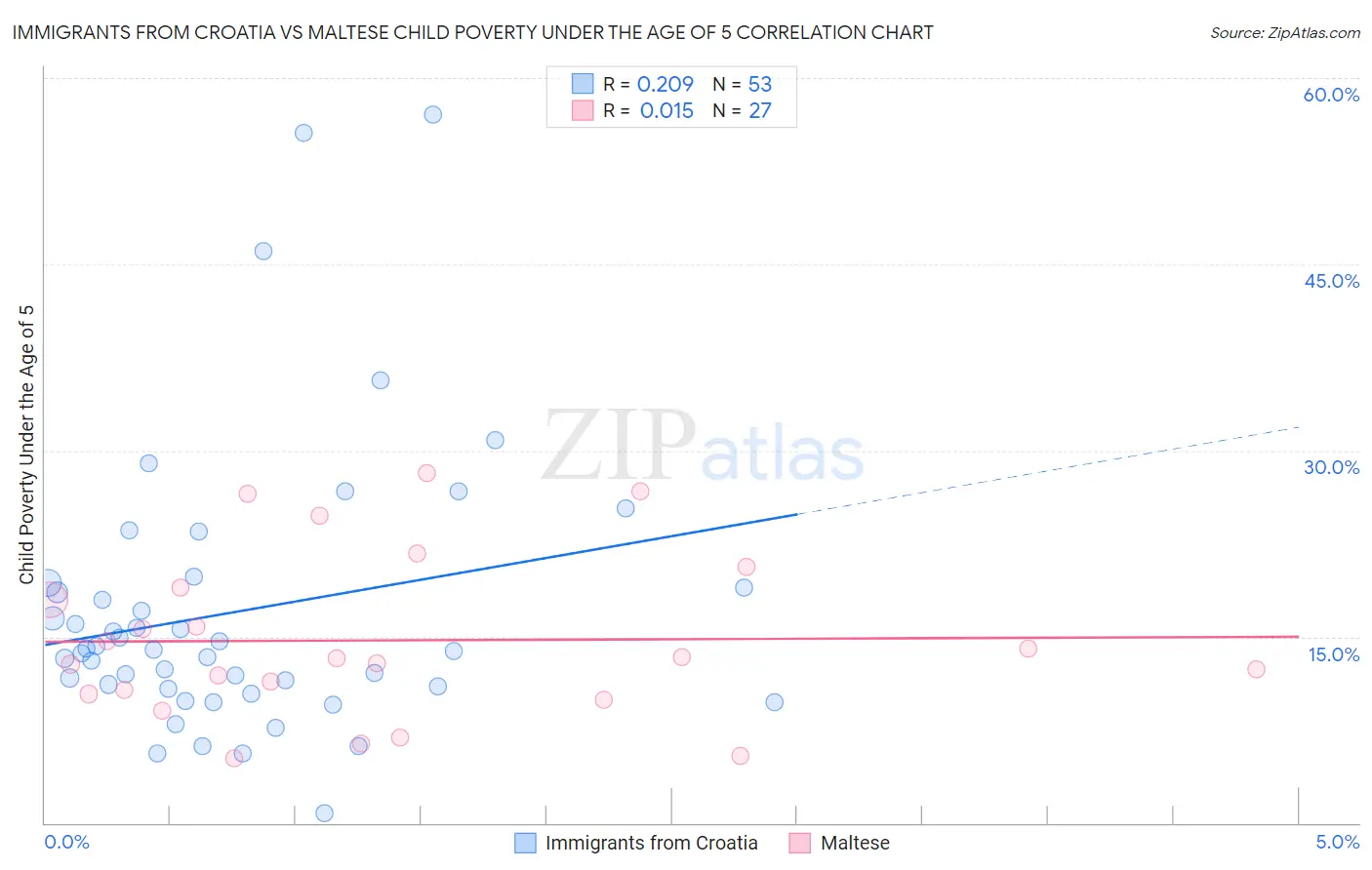 Immigrants from Croatia vs Maltese Child Poverty Under the Age of 5