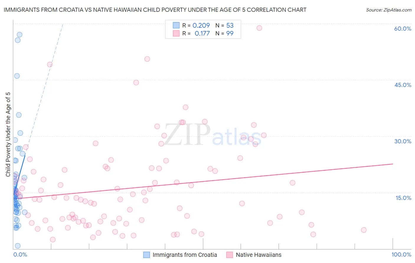Immigrants from Croatia vs Native Hawaiian Child Poverty Under the Age of 5