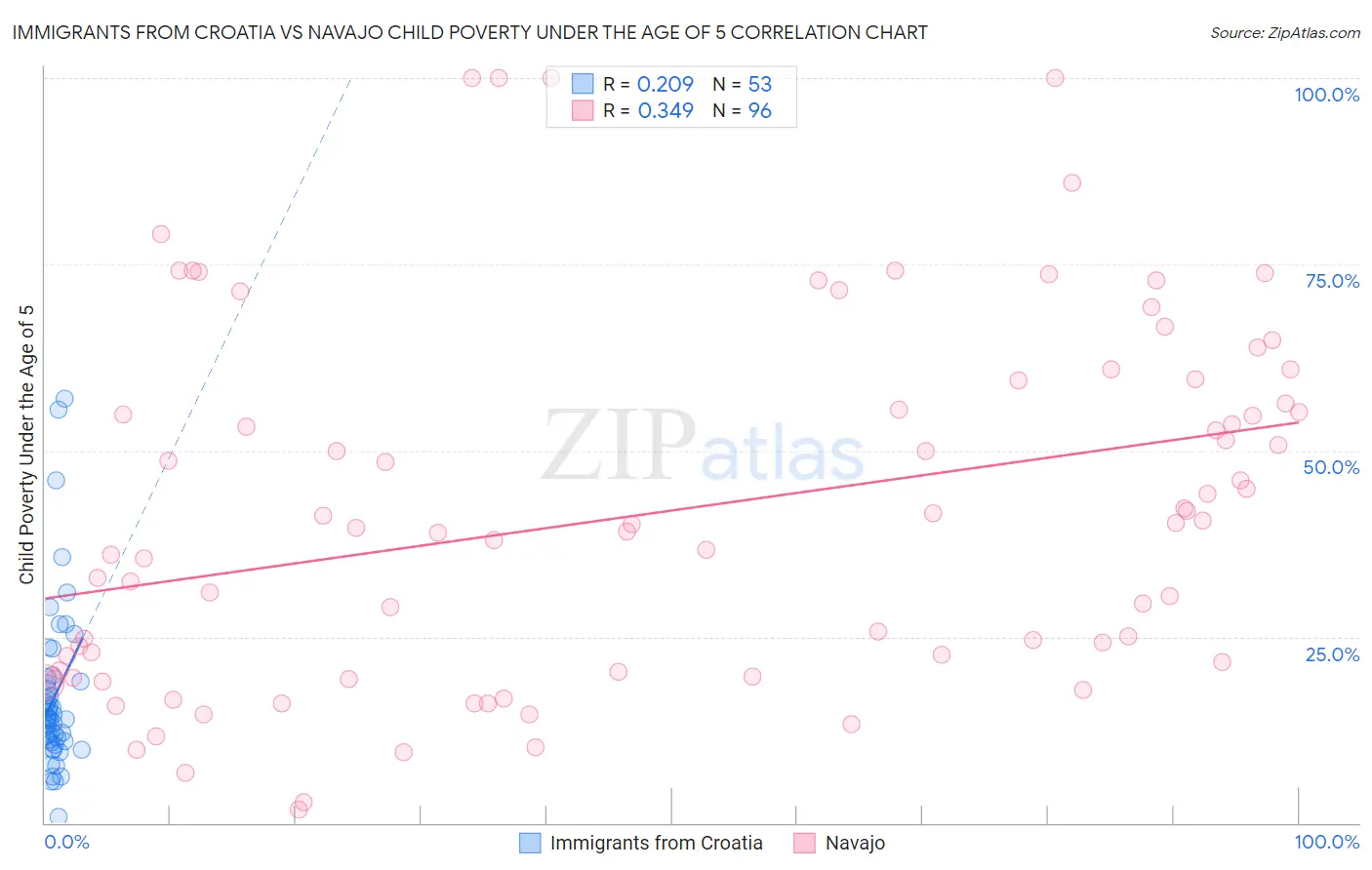 Immigrants from Croatia vs Navajo Child Poverty Under the Age of 5