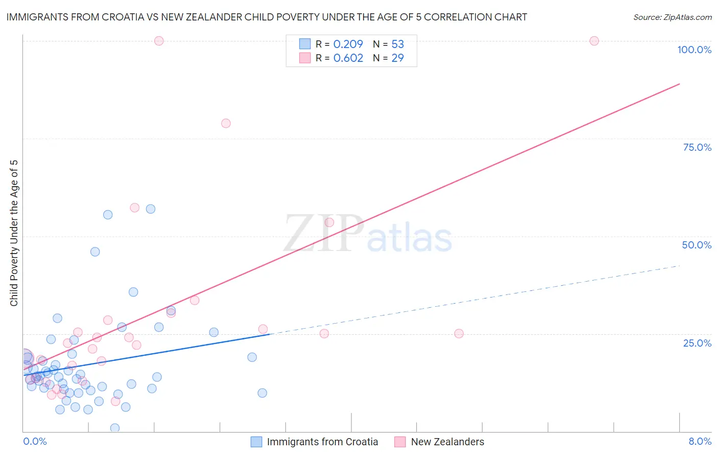 Immigrants from Croatia vs New Zealander Child Poverty Under the Age of 5