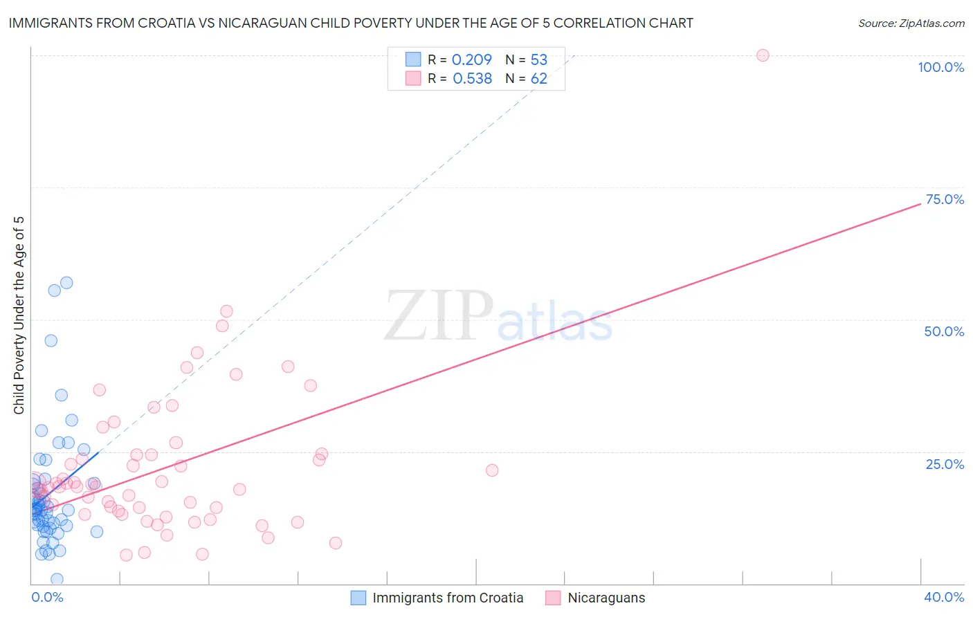 Immigrants from Croatia vs Nicaraguan Child Poverty Under the Age of 5