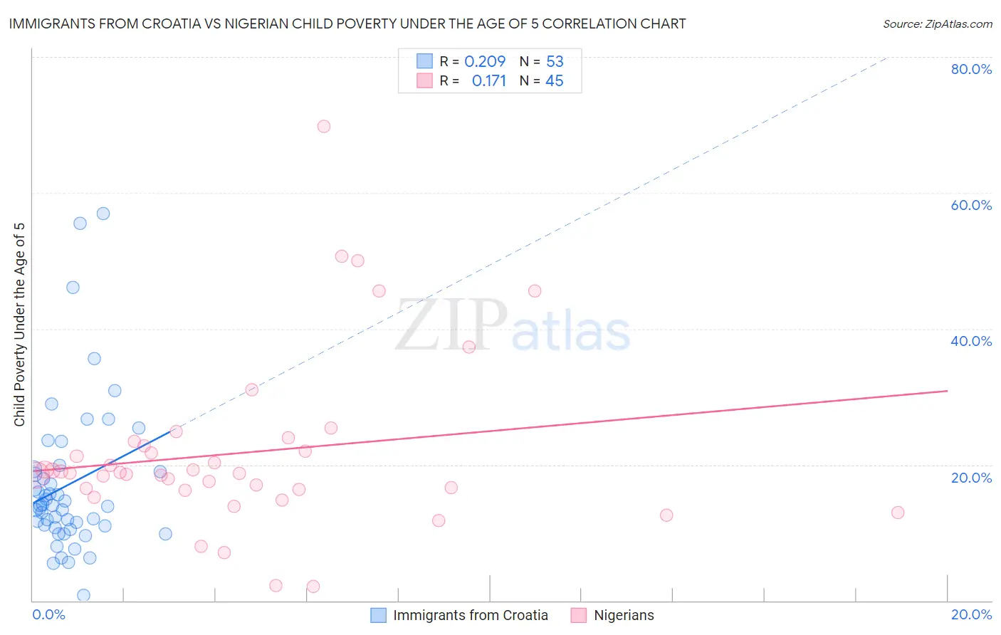 Immigrants from Croatia vs Nigerian Child Poverty Under the Age of 5