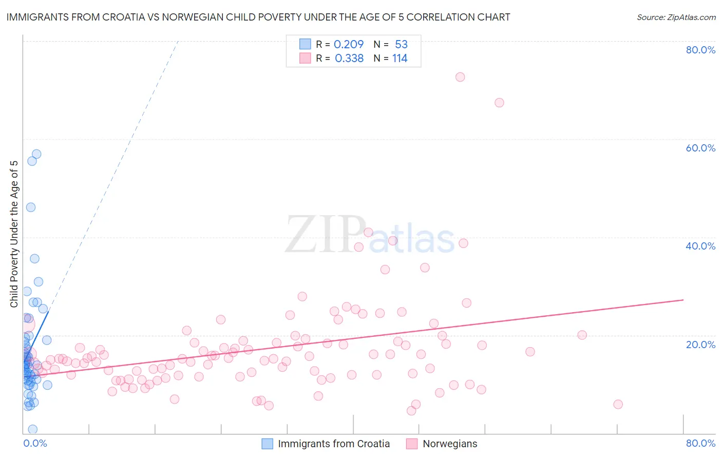 Immigrants from Croatia vs Norwegian Child Poverty Under the Age of 5