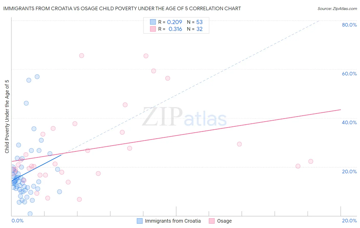 Immigrants from Croatia vs Osage Child Poverty Under the Age of 5