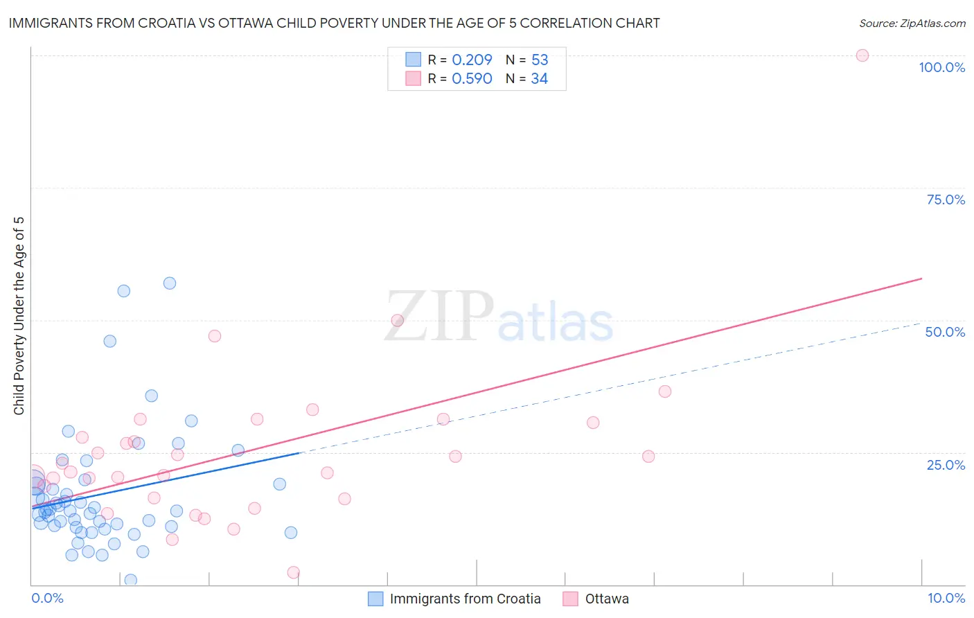 Immigrants from Croatia vs Ottawa Child Poverty Under the Age of 5