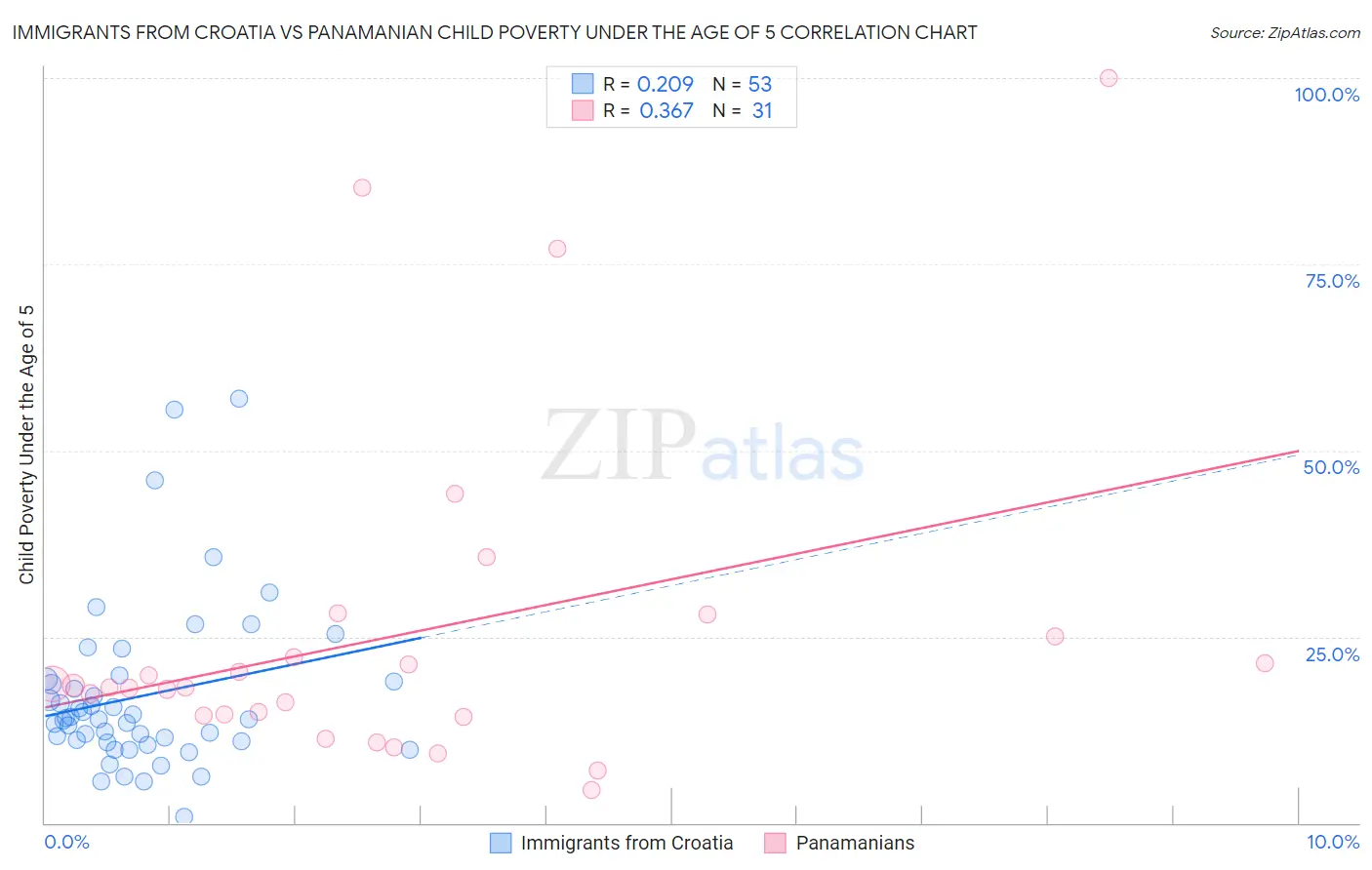 Immigrants from Croatia vs Panamanian Child Poverty Under the Age of 5