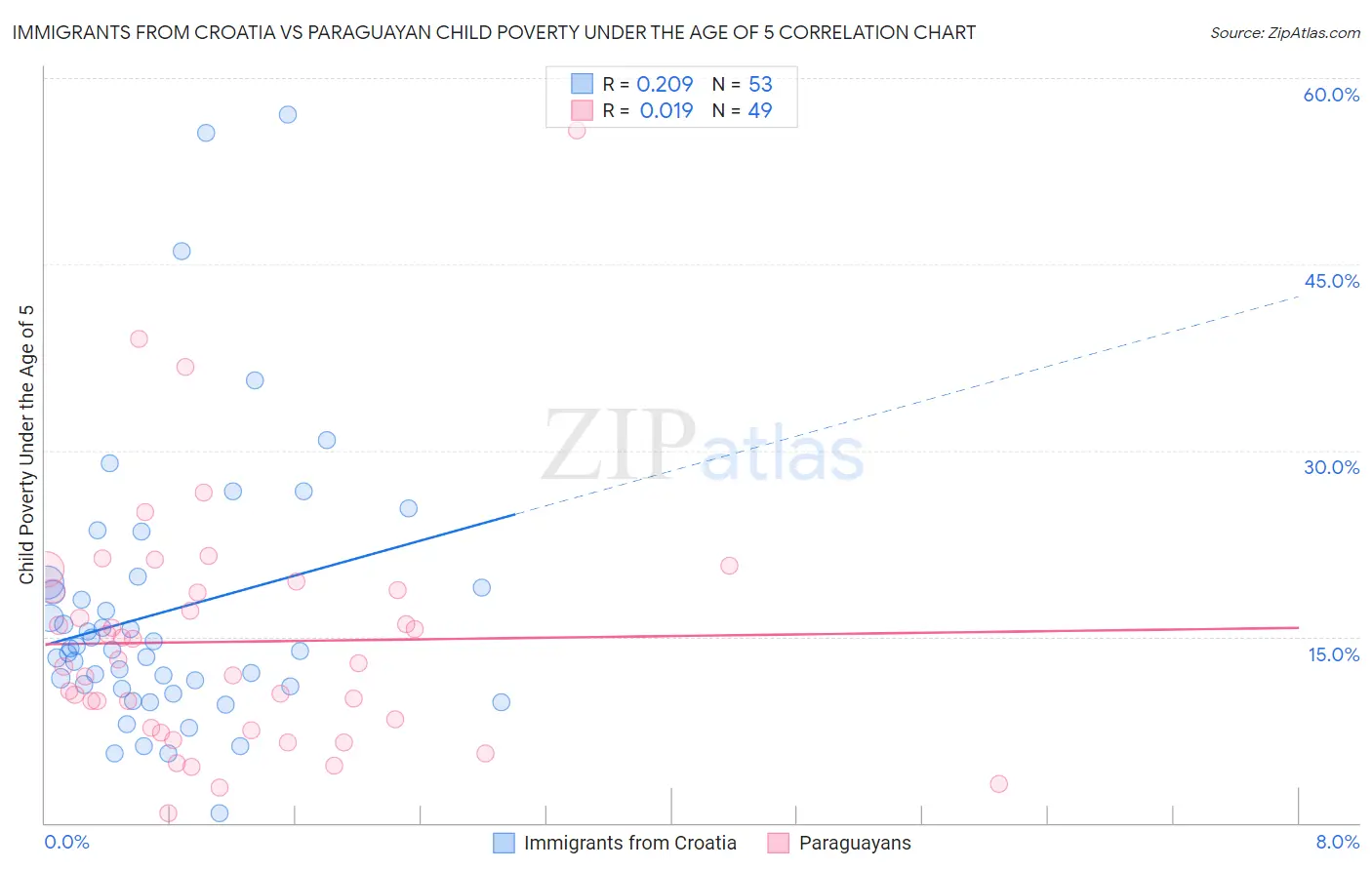 Immigrants from Croatia vs Paraguayan Child Poverty Under the Age of 5