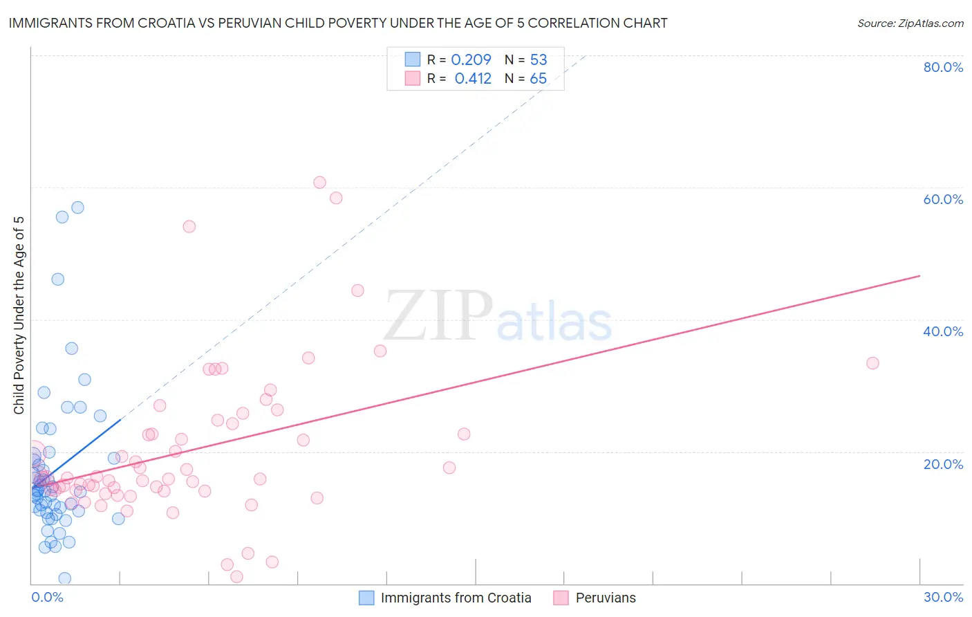 Immigrants from Croatia vs Peruvian Child Poverty Under the Age of 5