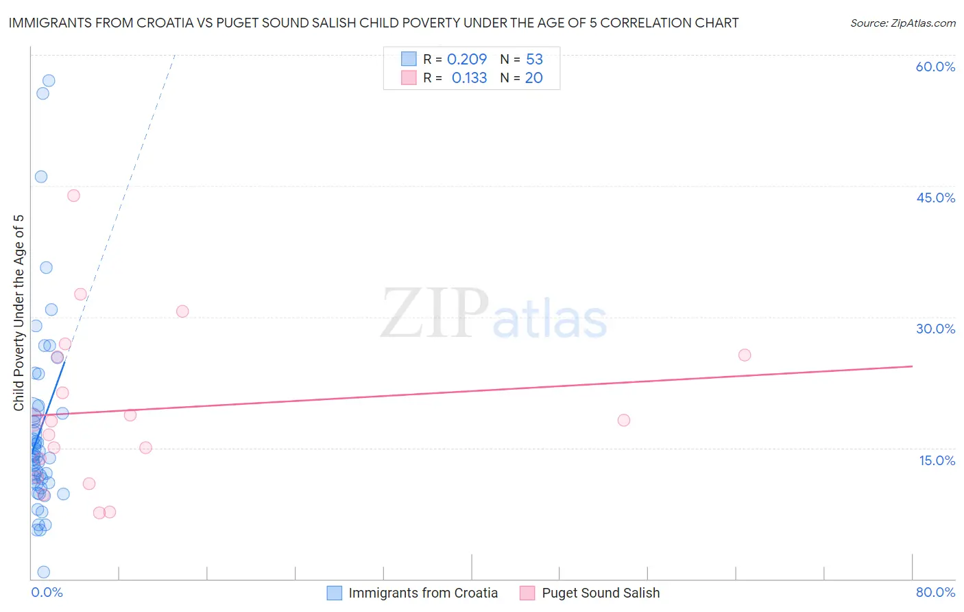 Immigrants from Croatia vs Puget Sound Salish Child Poverty Under the Age of 5