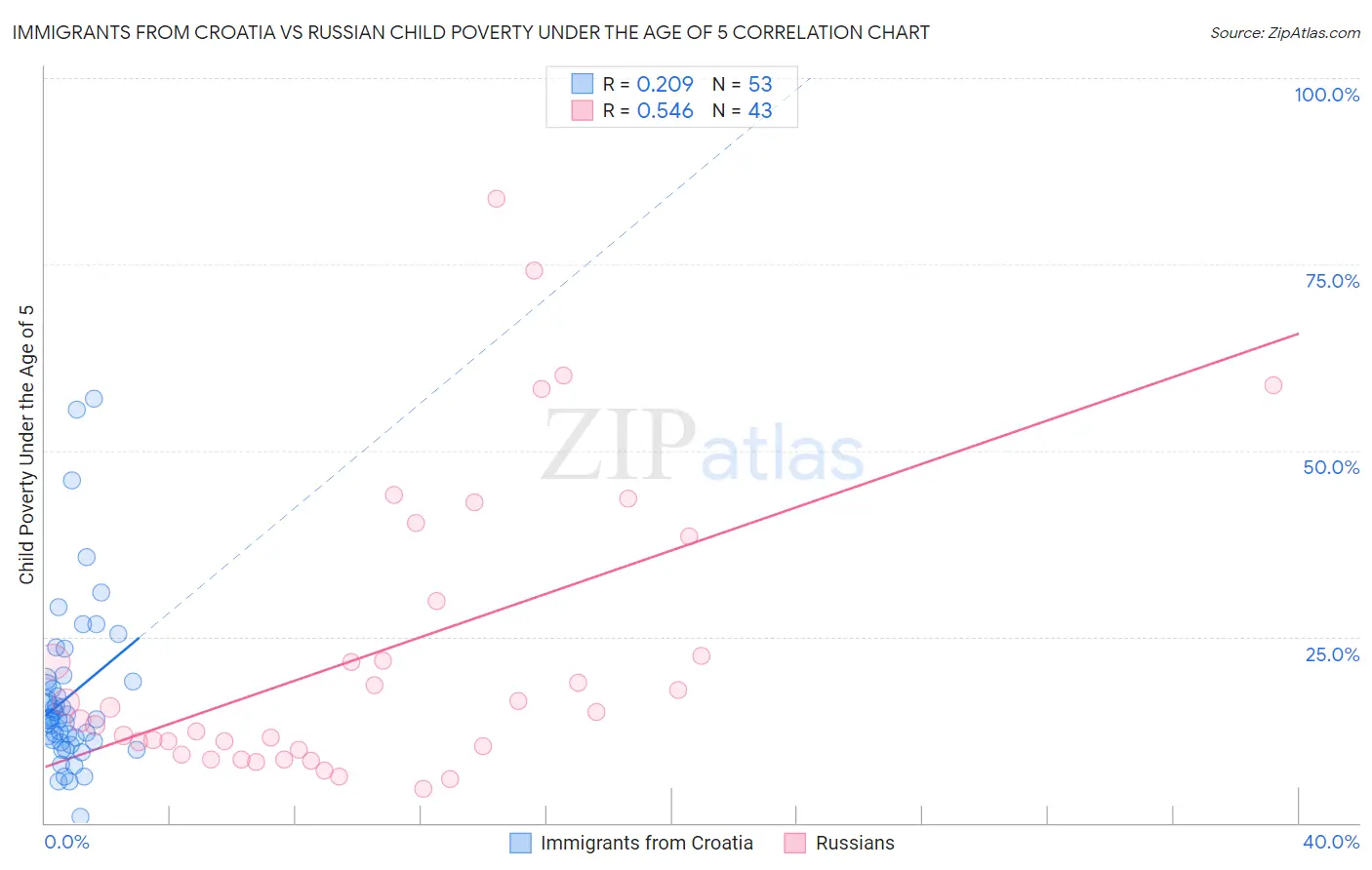 Immigrants from Croatia vs Russian Child Poverty Under the Age of 5