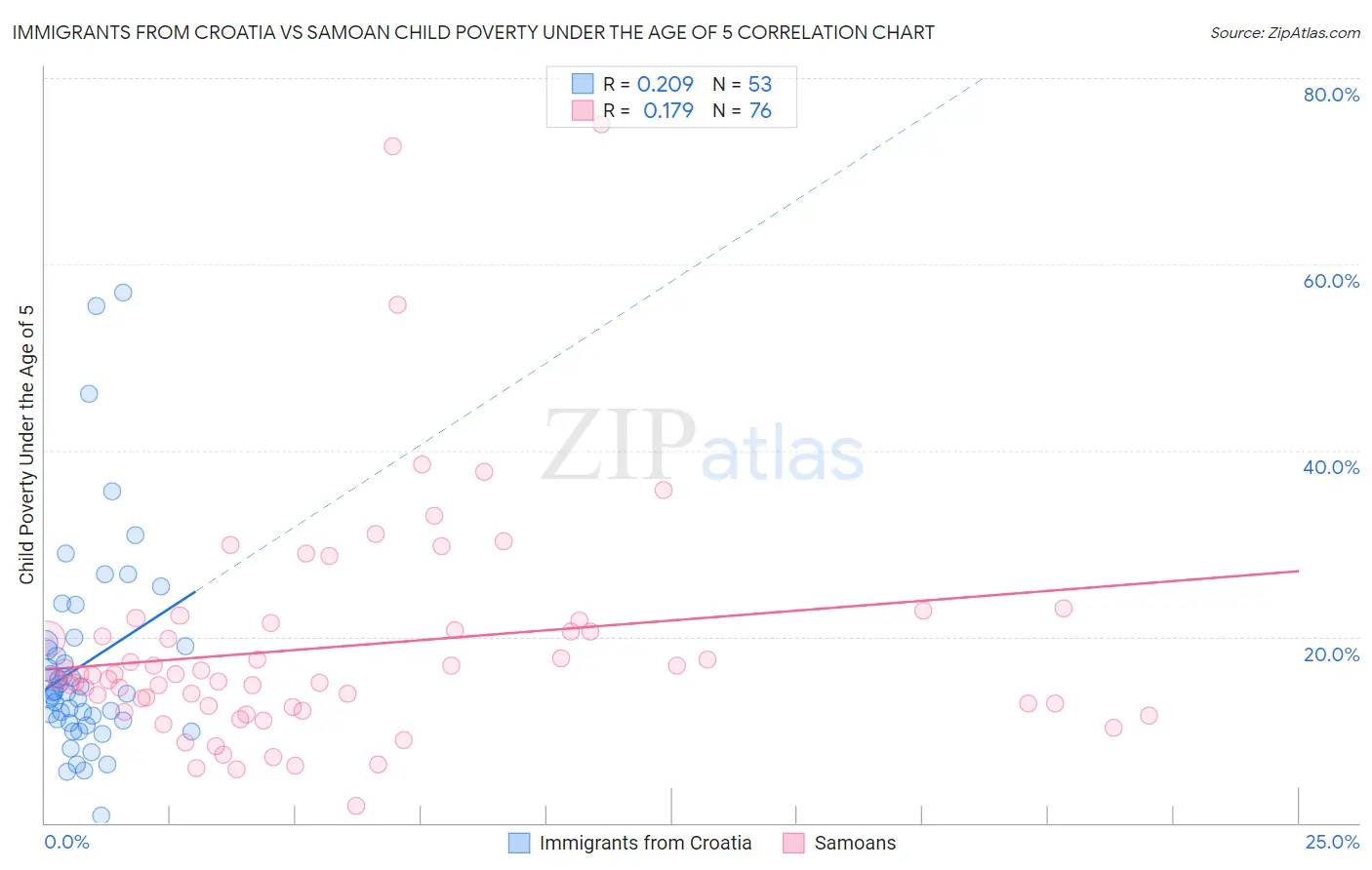 Immigrants from Croatia vs Samoan Child Poverty Under the Age of 5